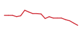 The price history of VRSK following the congressional trade. The price history of VRSK following the congressional trade.