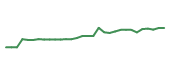 The price history of VRSK following the congressional trade. The price history of VRSK following the congressional trade.