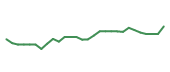 The price history of VRSK following the congressional trade. The price history of VRSK following the congressional trade.