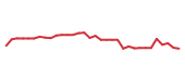 The price history of VRSK following the congressional trade. The price history of VRSK following the congressional trade.
