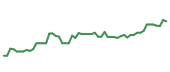 The price history of VRSN following the congressional trade. The price history of VRSN following the congressional trade.