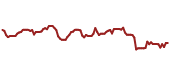 The price history of VRTX ninety days following the congressional trade.