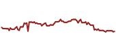 The price history of VRTX ninety days following the congressional trade.