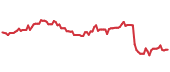 The price history of VRTX ninety days following the congressional trade. The price history of VRTX ninety days following the congressional trade.