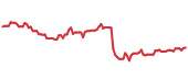 The price history of VRTX ninety days following the congressional trade. The price history of VRTX ninety days following the congressional trade.