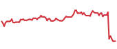 The price history of VRTX ninety days following the congressional trade. The price history of VRTX ninety days following the congressional trade.
