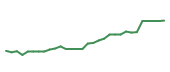The price history of VRTX in the last 30 days The price history of VRTX in the last 30 days