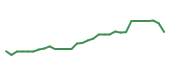 The price history of VRTX in the last 30 days The price history of VRTX in the last 30 days
