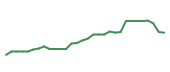 The price history of VRTX in the last 30 days The price history of VRTX in the last 30 days