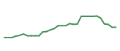 The price history of VRTX in the last 30 days The price history of VRTX in the last 30 days