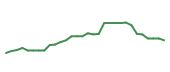 The price history of VRTX in the last 30 days The price history of VRTX in the last 30 days