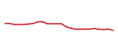 The price history of VRTX following the congressional trade. The price history of VRTX following the congressional trade.