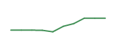 The price history of VSAT following the congressional trade. The price history of VSAT following the congressional trade.