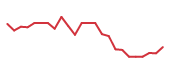 The price history of VSAT following the congressional trade. The price history of VSAT following the congressional trade.