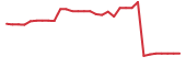The price history of VTGN in the last 30 days The price history of VTGN in the last 30 days