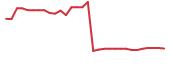 The price history of VTGN in the last 30 days The price history of VTGN in the last 30 days