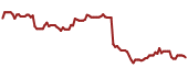 The price history of VTRS ninety days following the congressional trade.