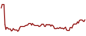 The price history of VTRS ninety days following the congressional trade.