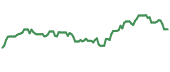 The price history of VTRS ninety days following the congressional trade.