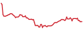The price history of VTRS following the congressional trade. The price history of VTRS following the congressional trade.