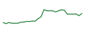 The price history of VTRS in the last 30 days The price history of VTRS in the last 30 days