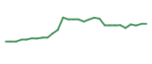 The price history of VTRS in the last 30 days The price history of VTRS in the last 30 days