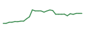 The price history of VTRS in the last 30 days The price history of VTRS in the last 30 days