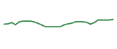 The price history of VTRS in the last 30 days The price history of VTRS in the last 30 days
