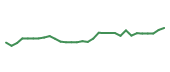 The price history of VTRS in the last 30 days The price history of VTRS in the last 30 days