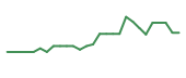The price history of VUZI following the congressional trade. The price history of VUZI following the congressional trade.