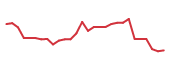 The price history of VYGR in the last 30 days The price history of VYGR in the last 30 days