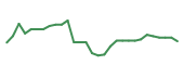 The price history of VYGR in the last 30 days The price history of VYGR in the last 30 days