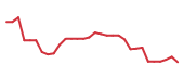 The price history of VYGR in the last 30 days The price history of VYGR in the last 30 days