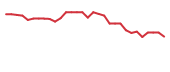 The price history of VYGR in the last 30 days The price history of VYGR in the last 30 days