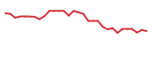 The price history of VYGR in the last 30 days The price history of VYGR in the last 30 days