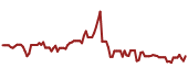 The price history of WBD ninety days following the congressional trade.