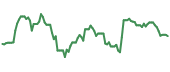 The price history of WBD ninety days following the congressional trade. The price history of WBD ninety days following the congressional trade.