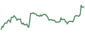 The price history of WBD ninety days following the congressional trade. The price history of WBD ninety days following the congressional trade.