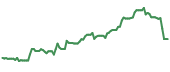 The price history of WBD ninety days following the congressional trade. The price history of WBD ninety days following the congressional trade.