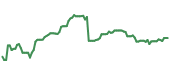 The price history of WDAY ninety days following the congressional trade. The price history of WDAY ninety days following the congressional trade.