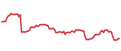 The price history of WDAY ninety days following the congressional trade. The price history of WDAY ninety days following the congressional trade.