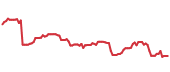 The price history of WDAY ninety days following the congressional trade. The price history of WDAY ninety days following the congressional trade.