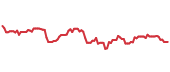 The price history of WDAY following the congressional trade. The price history of WDAY following the congressional trade.