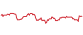 The price history of WDAY following the congressional trade. The price history of WDAY following the congressional trade.