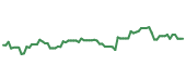The price history of WDAY following the congressional trade. The price history of WDAY following the congressional trade.