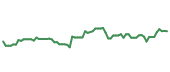 The price history of WDAY following the congressional trade. The price history of WDAY following the congressional trade.