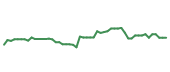 The price history of WDAY following the congressional trade. The price history of WDAY following the congressional trade.