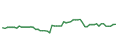 The price history of WDAY following the congressional trade. The price history of WDAY following the congressional trade.