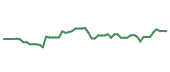 The price history of WDAY following the congressional trade. The price history of WDAY following the congressional trade.