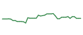 The price history of WDAY following the congressional trade. The price history of WDAY following the congressional trade.